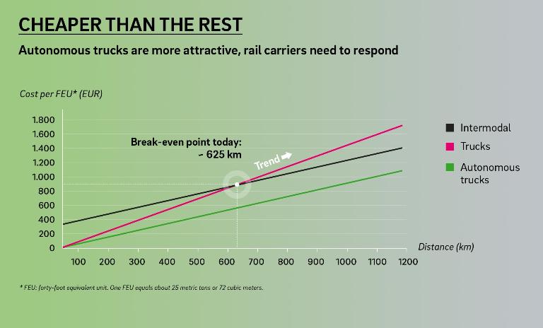 New technologies add to the competitive advantage of trucks vs. cargo trains.