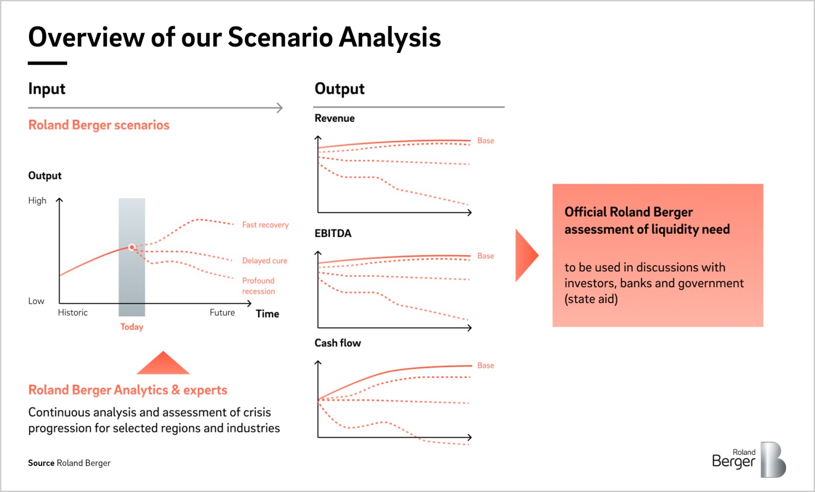 Our Scenario Analysis Offers Transparency In Times Of Great Uncertainty Roland Berger