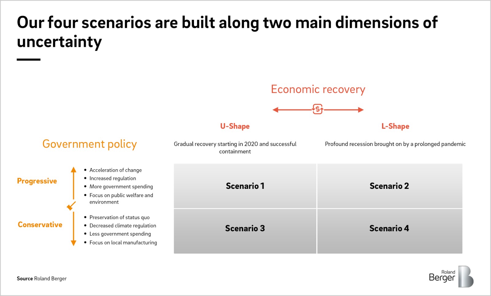 The Automotive Industry S Road To Recovery Roland Berger