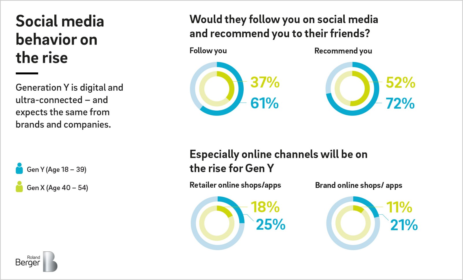 Decoding Generation Y A New Era Of Consumer Behavior Roland Berger