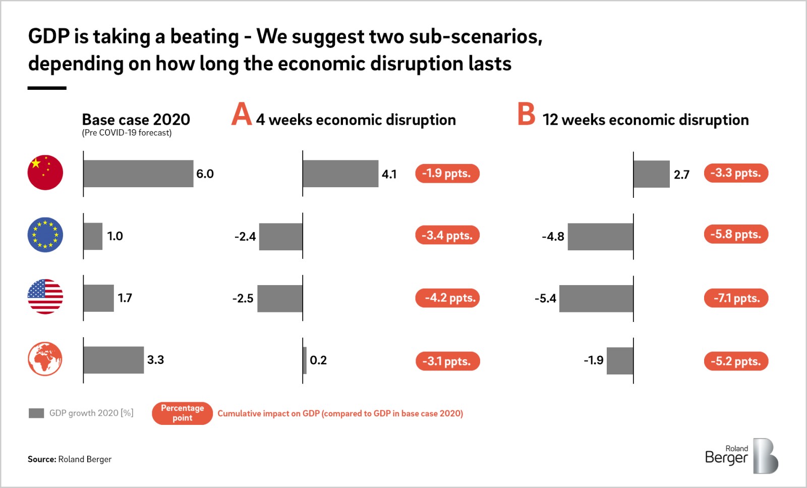 World Economic Growth Plunges Due To Coronavirus Which Industries Are Suffering The Most Roland Berger