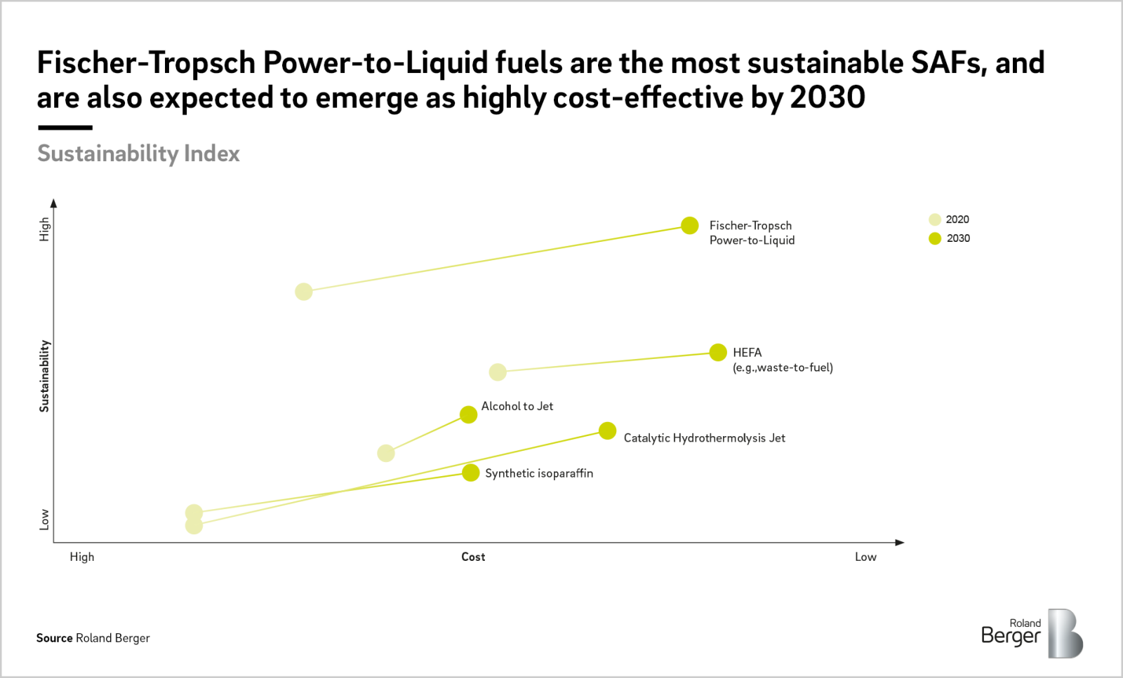 Sustainable aviation fuels key for the future of air travel Roland Berger