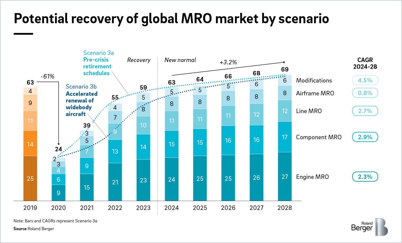 Mro Industry Trends 2022