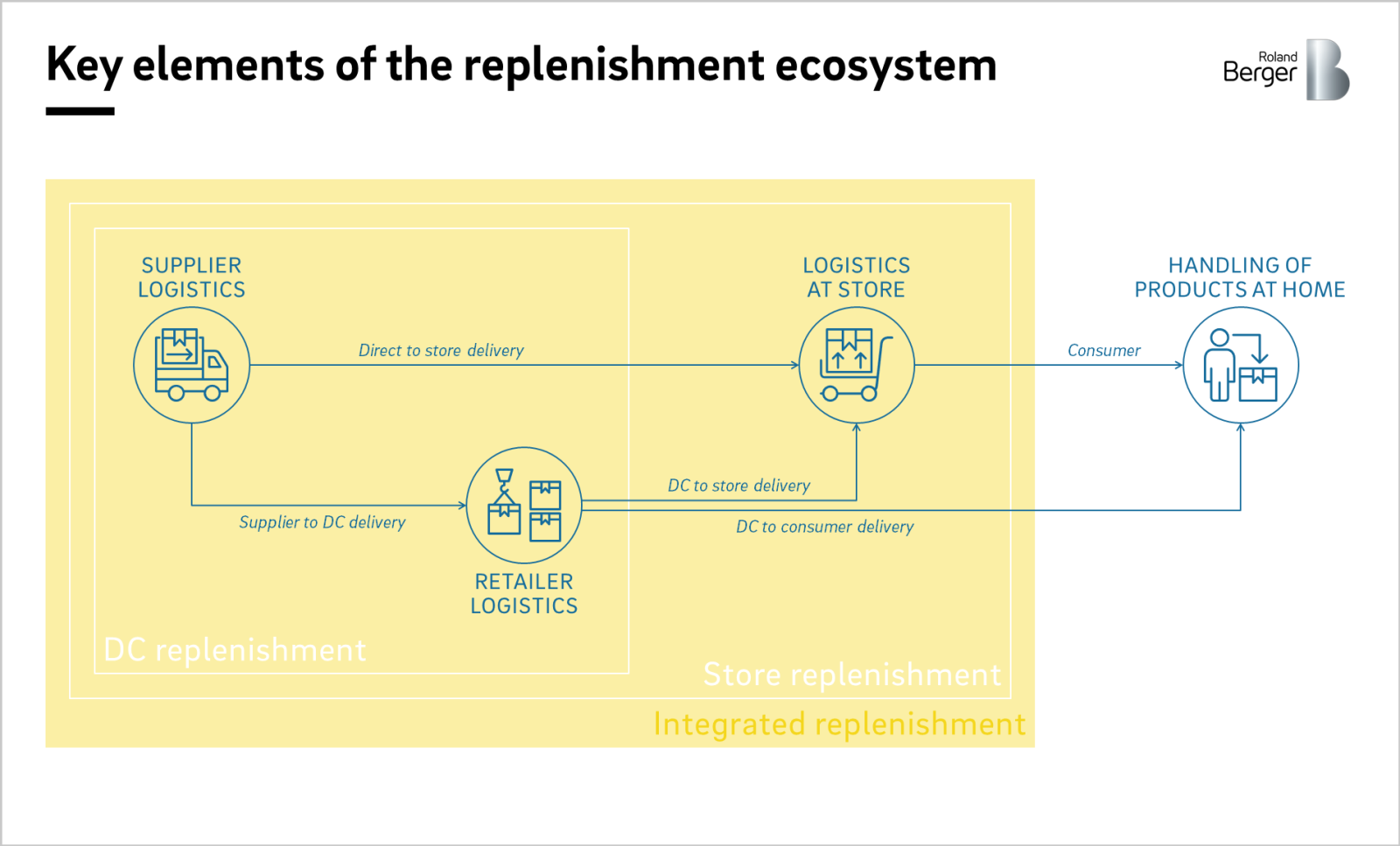 The value of replenishment | Roland Berger