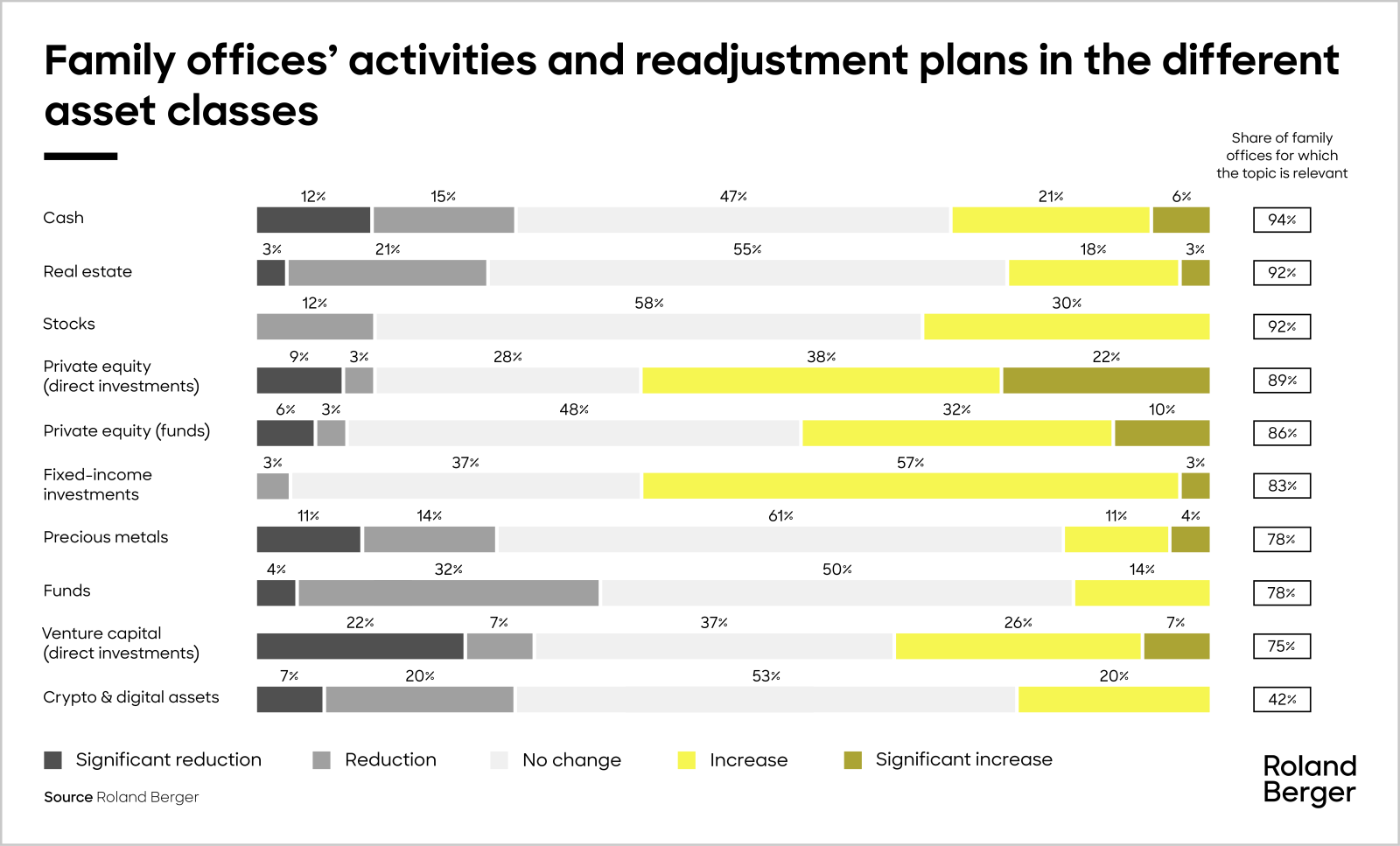 Family offices in focus Roland Berger