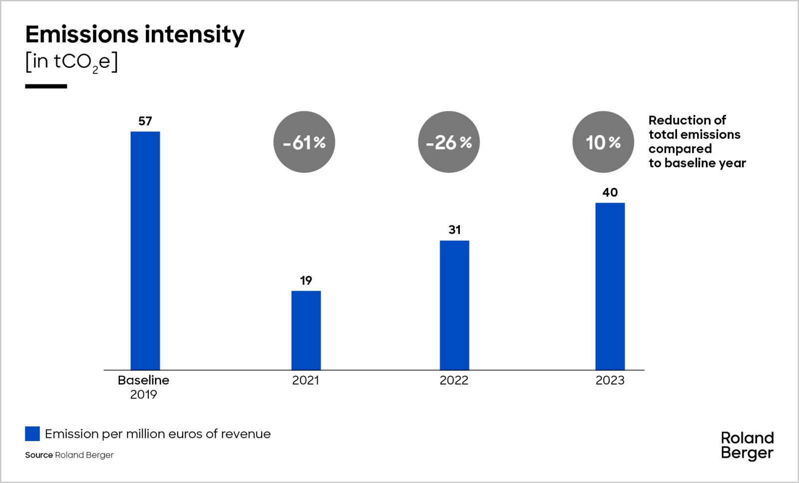 Climate Action and Circularity | Roland Berger