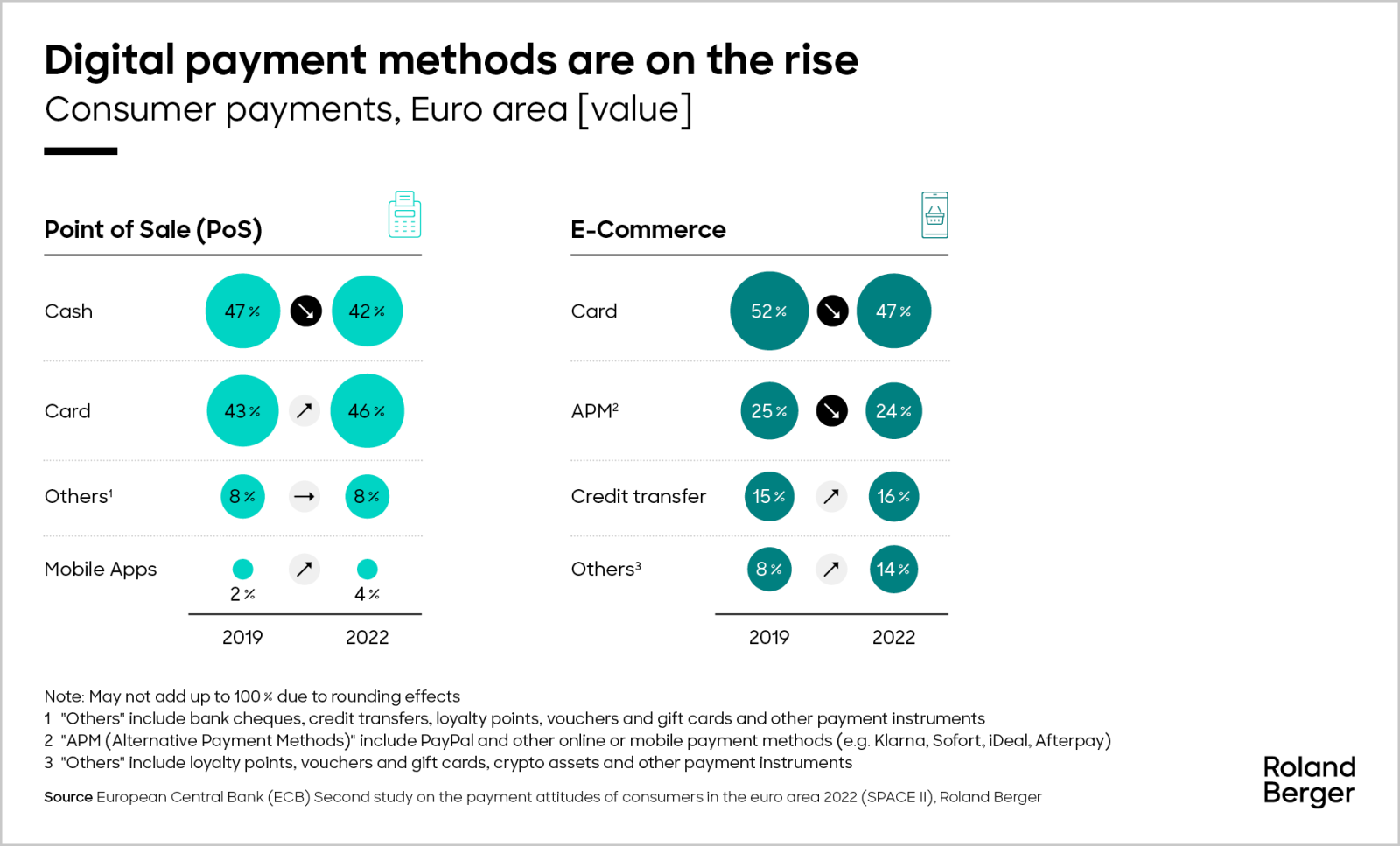 Trends to watch: The future of European retail payments | Roland Berger