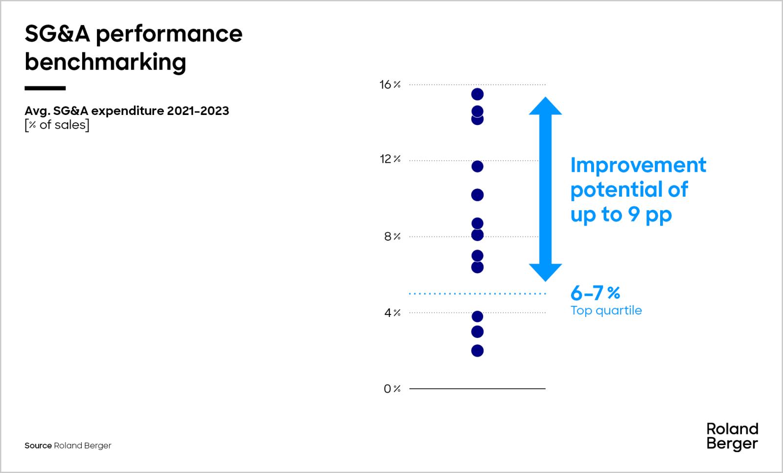 Which Company Has The Most Efficient Sga Sales Rationull
