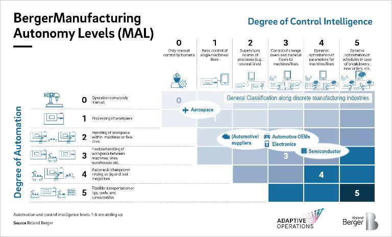 Manufacturing autonomy levels: Only at the very highest MA level do we see the combination of smart controls and end-to-end automation unfolding its full potential.