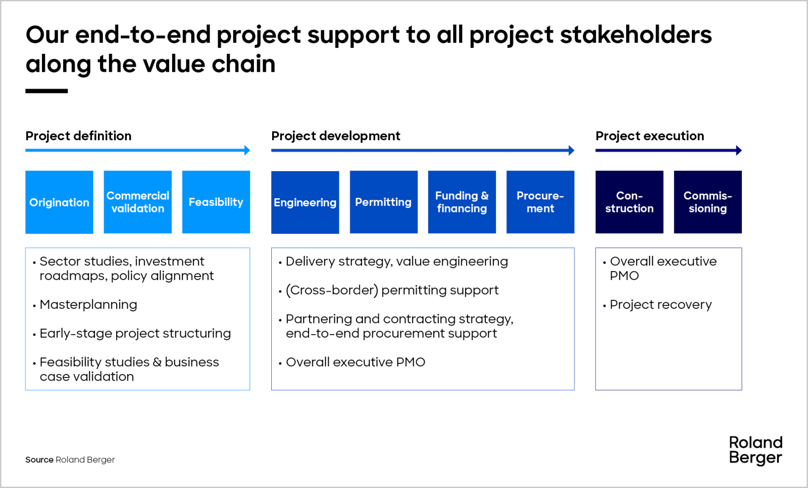 Capital Projects | Roland Berger