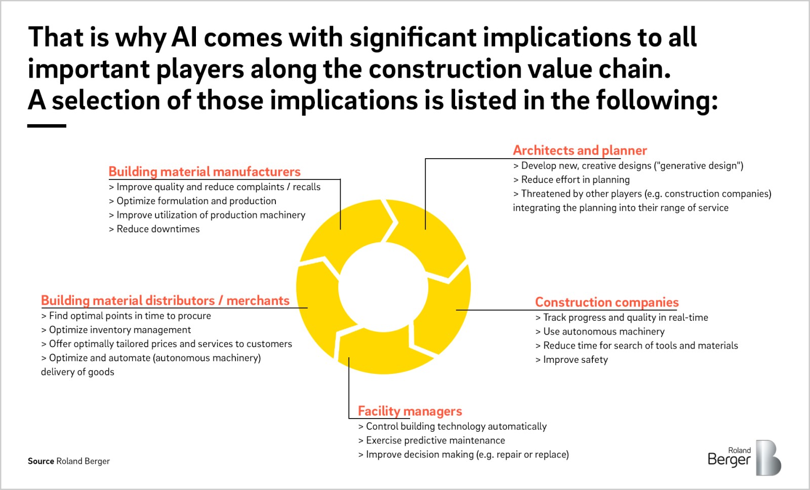 Artificial Intelligence In The Construction Industry Roland Berger