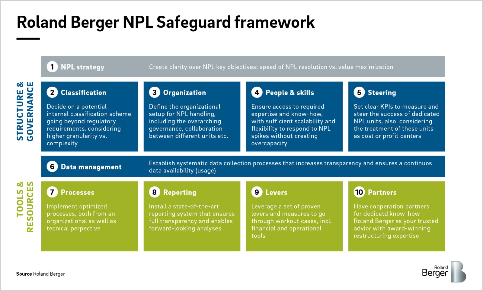 Navigating The Financial Pandemic Of Non-Performing Loans | Roland Berger