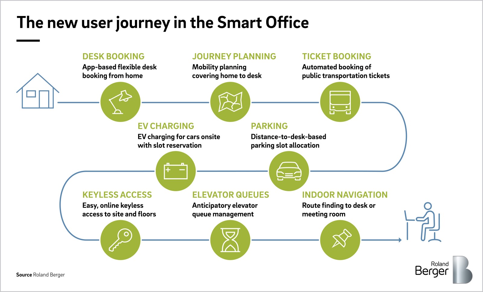 The smart office: An office built around people | Roland Berger