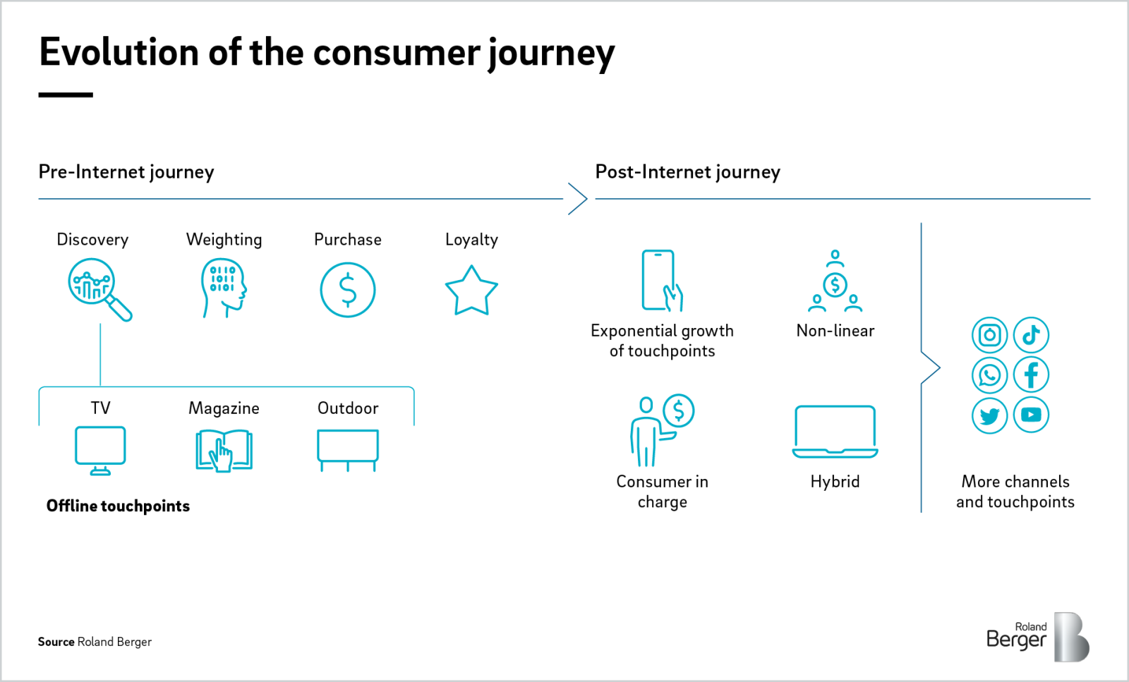 The future of brand loyalty is 3D | Roland Berger