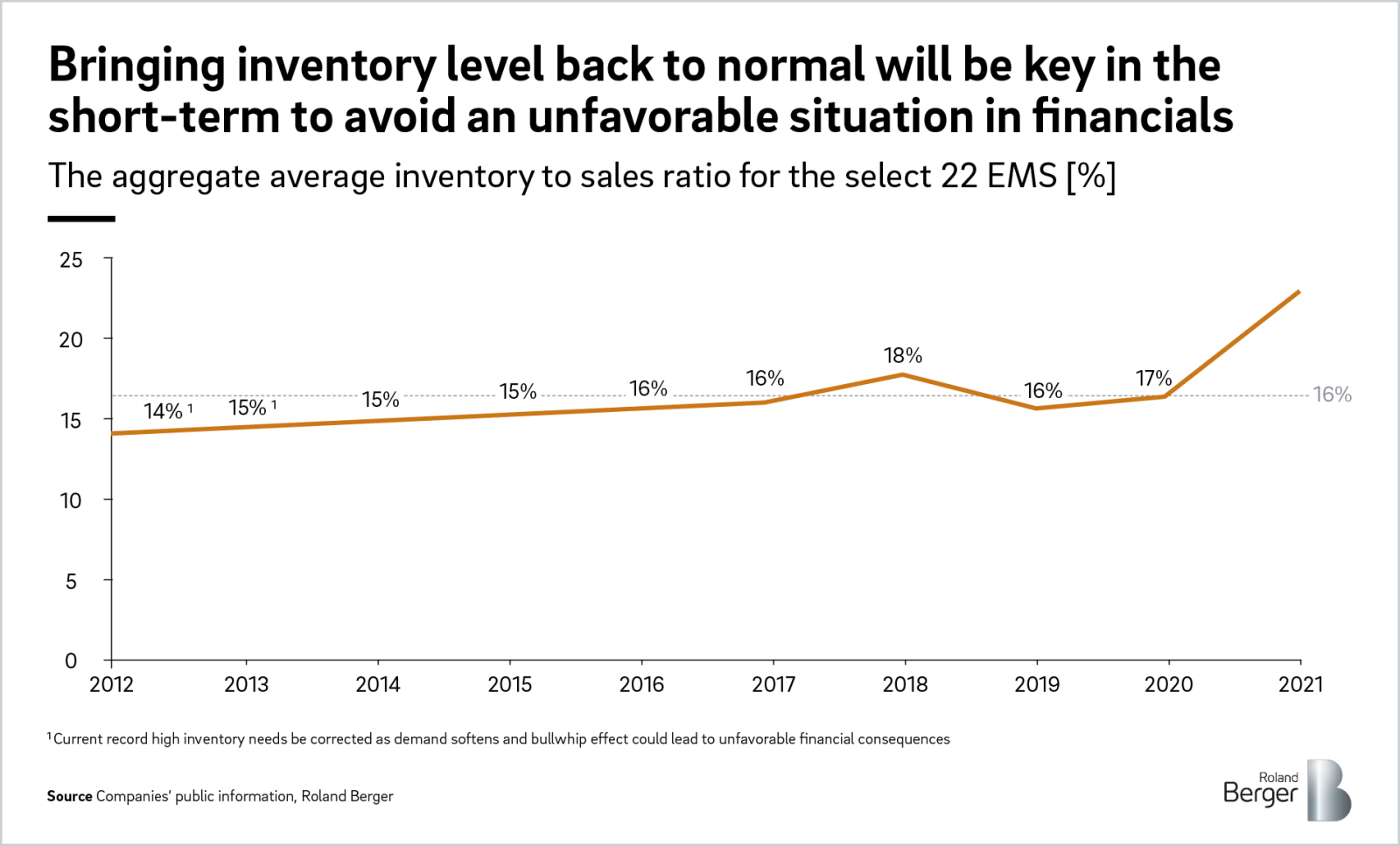 Semiconductors shortage