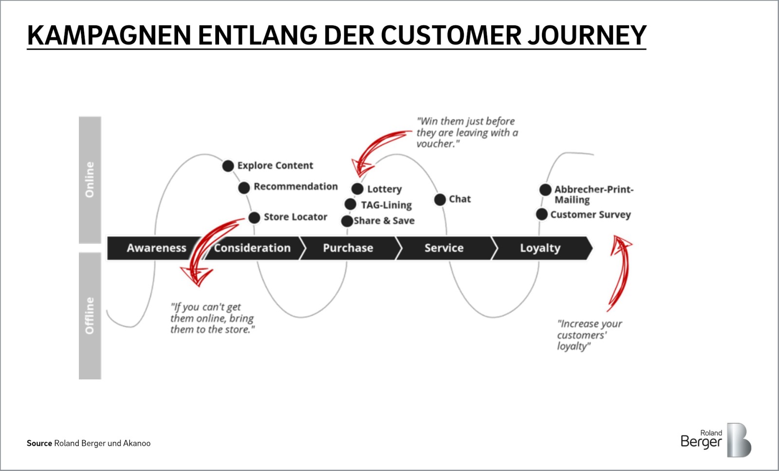 Mit KI+ die Customer Journey beflgeln | Roland Berger
