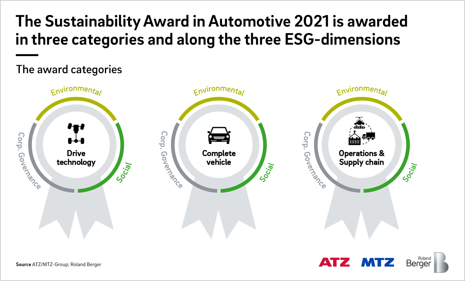 Sustainability Award in Automotive 2021 Roland Berger