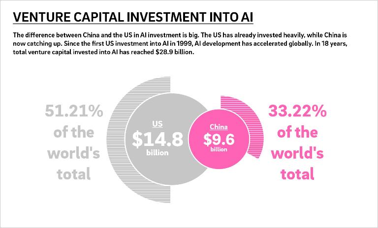 Source: Tencent Research Institute's report on AI developement in China and the US