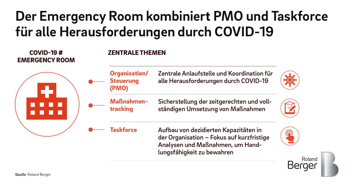 Der COVID19 Emergency Room Roland Berger
