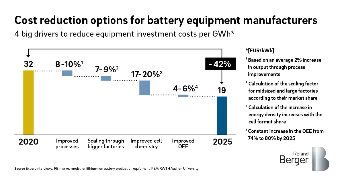 Lithiumion batteries for the global automotive industry and beyond