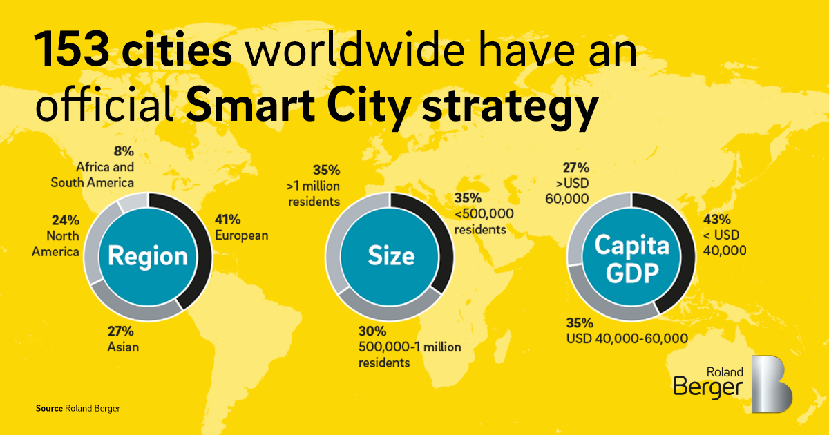 Smart City Chart