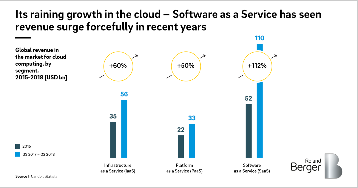 Cloud computing Europe needs innovation and competition Roland Berger