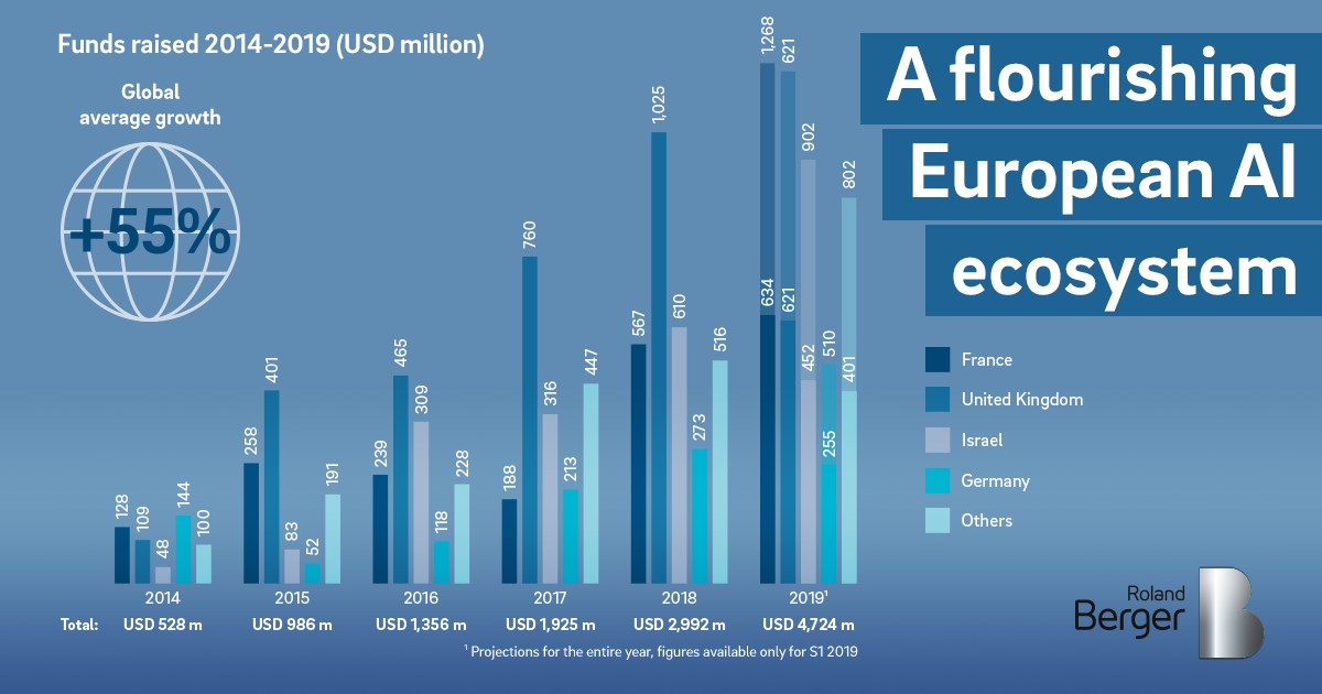 The road to AI Roland Berger