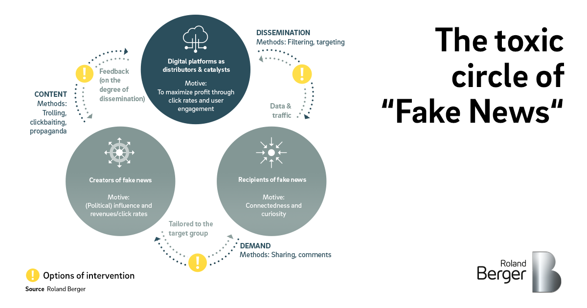 how-information-is-spread-on-social-media-as-fake-news-technology