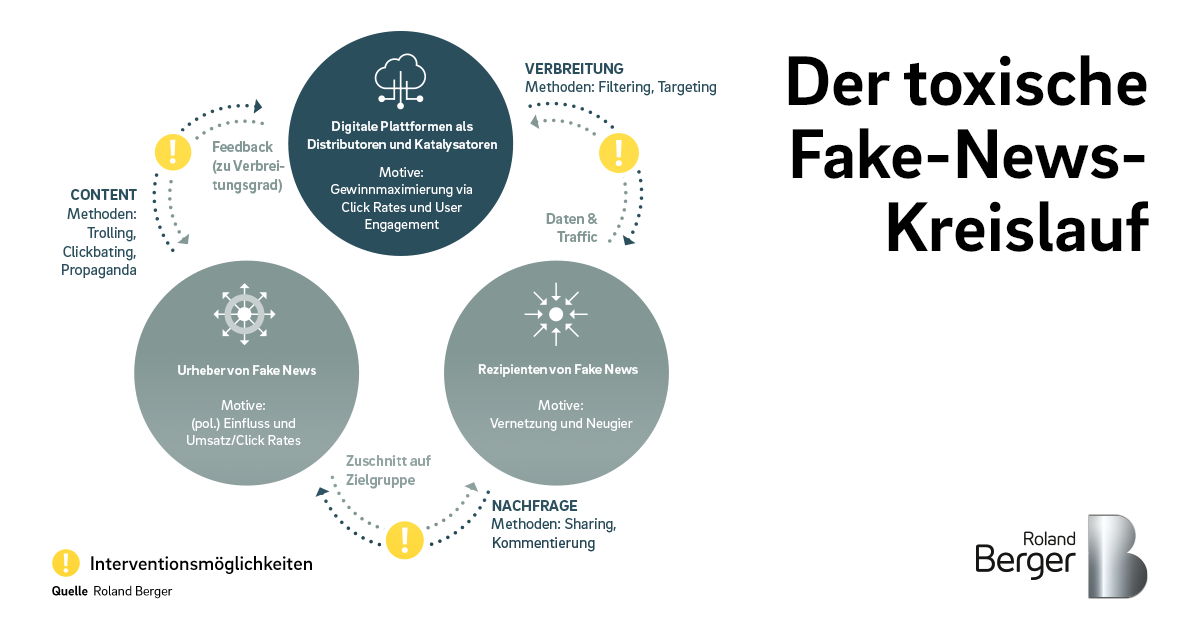 Fake News Demokratie Und Desinformation Roland Berger