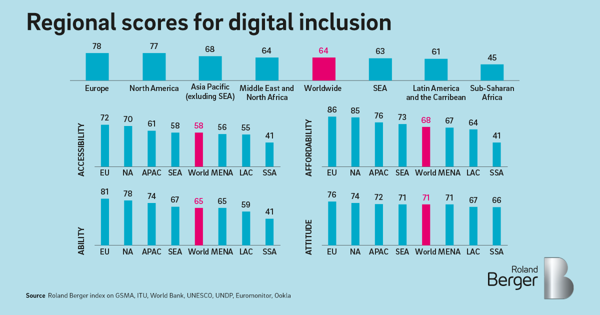 Bridging the digital divide Roland Berger