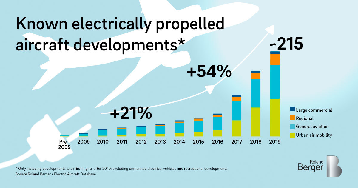 Electric propulsion is finally on the map Roland Berger